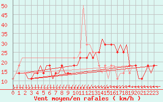 Courbe de la force du vent pour Kharkiv