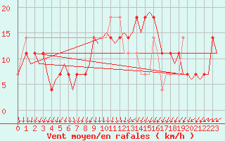 Courbe de la force du vent pour Landsberg