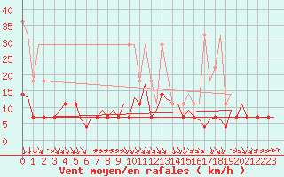 Courbe de la force du vent pour Schaffen (Be)