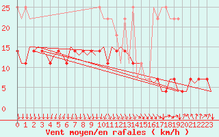 Courbe de la force du vent pour Oostende (Be)