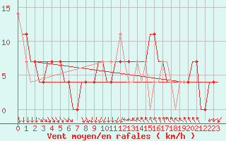 Courbe de la force du vent pour Szolnok