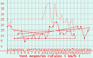 Courbe de la force du vent pour Luxembourg (Lux)