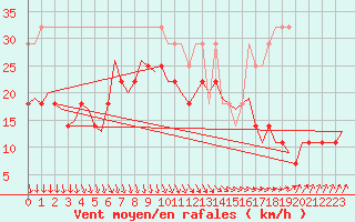 Courbe de la force du vent pour Oostende (Be)