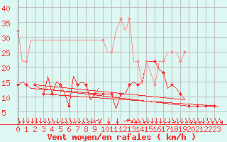 Courbe de la force du vent pour Luxembourg (Lux)