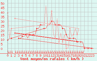 Courbe de la force du vent pour Andravida Airport