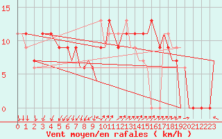 Courbe de la force du vent pour Culdrose