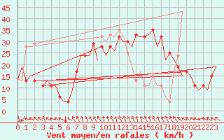 Courbe de la force du vent pour Zadar / Zemunik