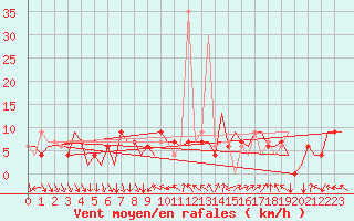 Courbe de la force du vent pour Madrid / Barajas (Esp)