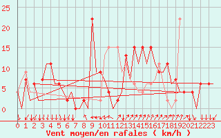 Courbe de la force du vent pour Reus (Esp)