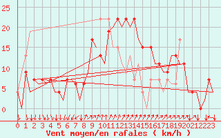 Courbe de la force du vent pour Almeria / Aeropuerto