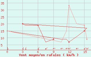 Courbe de la force du vent pour Thompson Weather Office, Man