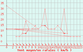 Courbe de la force du vent pour Jeloy Island