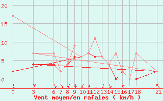 Courbe de la force du vent pour Sinop