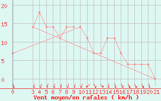 Courbe de la force du vent pour Sisak