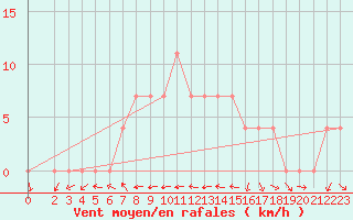 Courbe de la force du vent pour Mavrovo