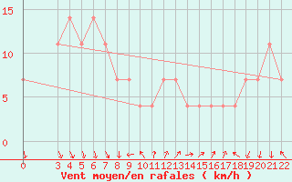 Courbe de la force du vent pour Podgorica / Golubovci