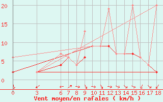 Courbe de la force du vent pour Sile Turkey