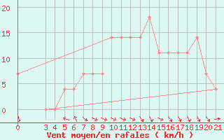 Courbe de la force du vent pour Zadar Puntamika