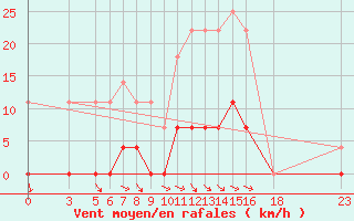 Courbe de la force du vent pour Sighetu Marmatiei