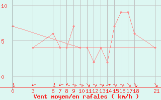 Courbe de la force du vent pour Tunceli