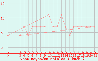 Courbe de la force du vent pour Gradiste