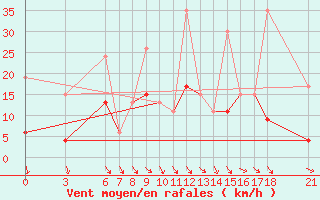 Courbe de la force du vent pour Cankiri