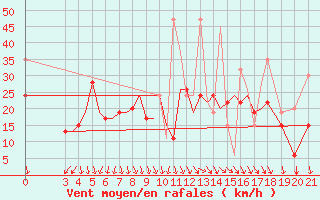 Courbe de la force du vent pour Samos Airport