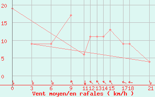 Courbe de la force du vent pour Passo Rolle