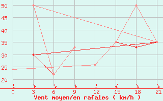 Courbe de la force du vent pour Monastir-Skanes