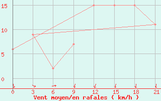 Courbe de la force du vent pour San Sebastian / Igueldo