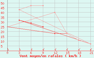 Courbe de la force du vent pour Aksakovo