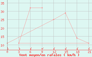 Courbe de la force du vent pour Kirovohrad