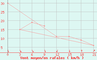 Courbe de la force du vent pour Dalatangi