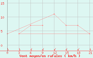 Courbe de la force du vent pour Kanevka