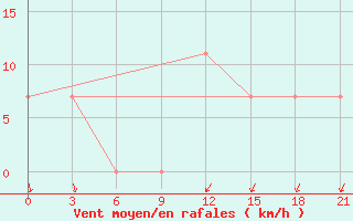 Courbe de la force du vent pour Rabiah