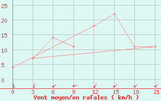 Courbe de la force du vent pour Gotnja