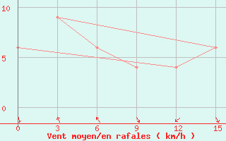 Courbe de la force du vent pour Amahai