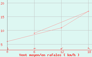 Courbe de la force du vent pour Gibraltar (UK)