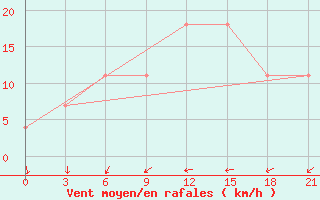 Courbe de la force du vent pour Zukovka