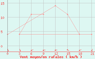 Courbe de la force du vent pour Orsa