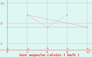 Courbe de la force du vent pour Segeza