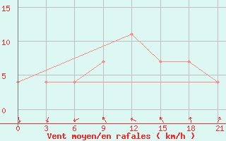 Courbe de la force du vent pour Kolka