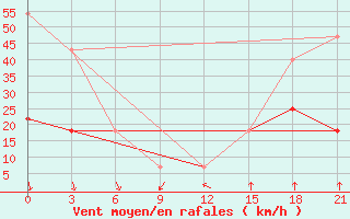 Courbe de la force du vent pour Hvalynsk