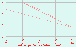 Courbe de la force du vent pour Kulaly Island