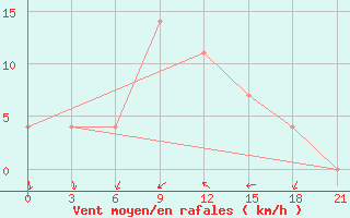 Courbe de la force du vent pour Staritsa