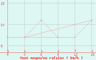 Courbe de la force du vent pour Cardara