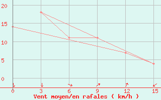 Courbe de la force du vent pour Lebyazh