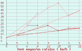 Courbe de la force du vent pour Karabulak