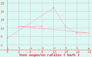 Courbe de la force du vent pour Zugdidi