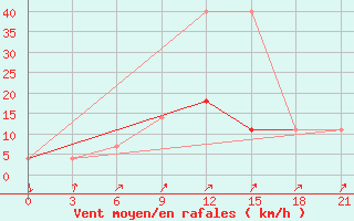 Courbe de la force du vent pour Pugacev